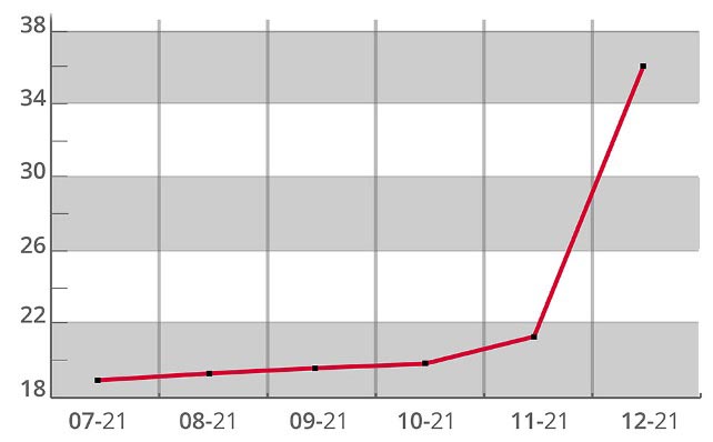Figure 1 - Consumer Price Index (2003=100) year to year % changes - Turkish Statistical Institute