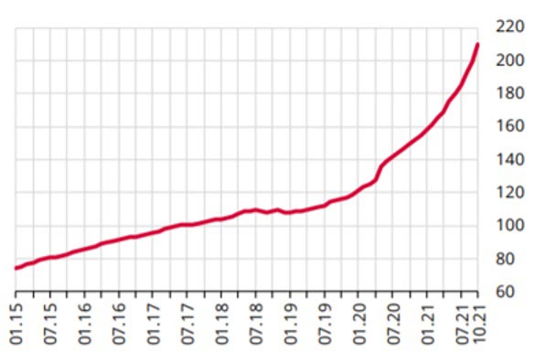 Figure 2 - House Price Index, Central Bank of Turkey